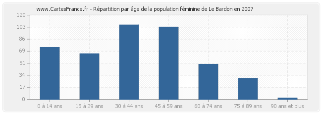 Répartition par âge de la population féminine de Le Bardon en 2007